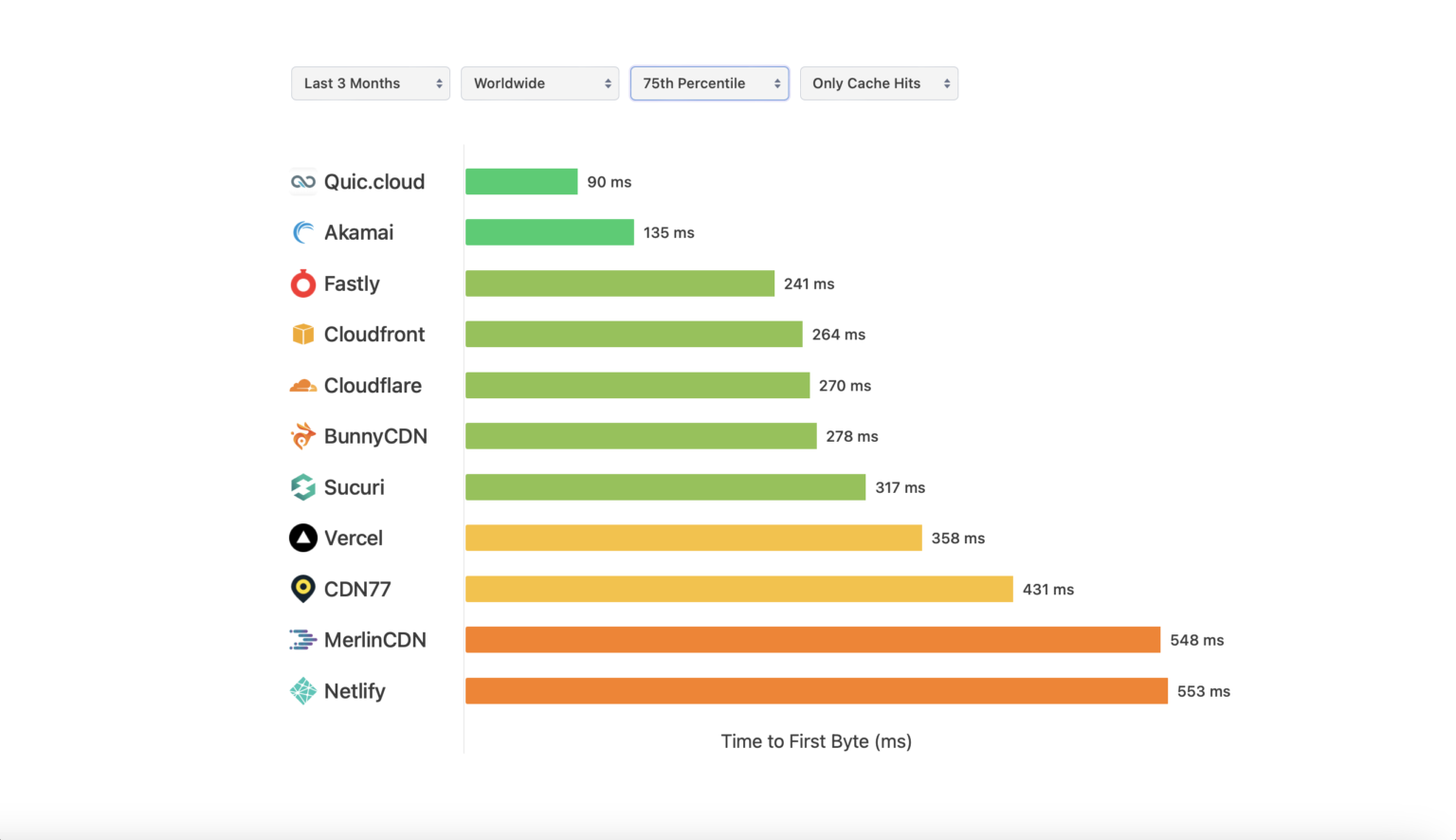 SpeedVitals CDN Performance comparison test. As of May 2, 2024, QUIC.cloud outperforms.